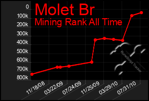 Total Graph of Molet Br