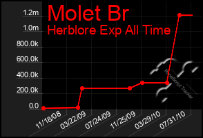 Total Graph of Molet Br