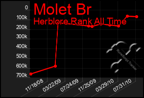 Total Graph of Molet Br