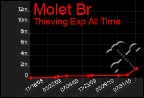 Total Graph of Molet Br