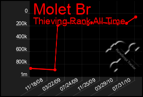 Total Graph of Molet Br