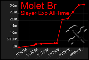 Total Graph of Molet Br