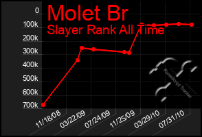 Total Graph of Molet Br