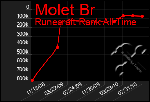 Total Graph of Molet Br