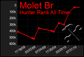 Total Graph of Molet Br