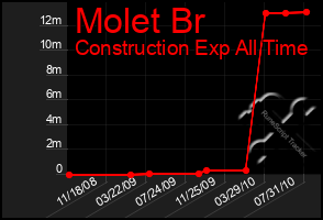 Total Graph of Molet Br