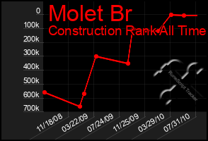 Total Graph of Molet Br