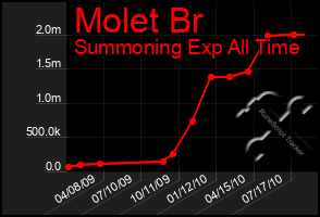 Total Graph of Molet Br