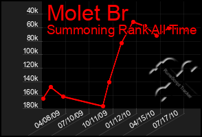 Total Graph of Molet Br