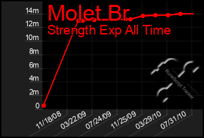 Total Graph of Molet Br