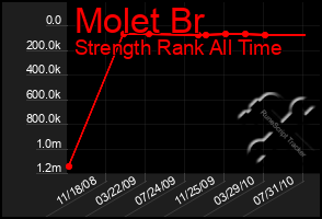 Total Graph of Molet Br