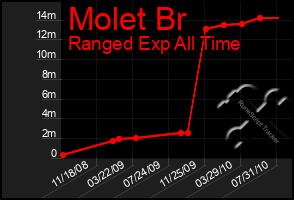 Total Graph of Molet Br