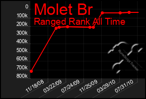 Total Graph of Molet Br