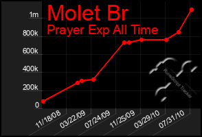 Total Graph of Molet Br