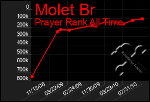 Total Graph of Molet Br