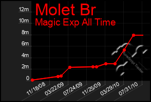 Total Graph of Molet Br