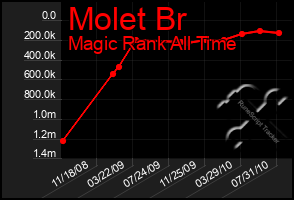 Total Graph of Molet Br