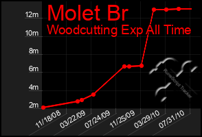 Total Graph of Molet Br