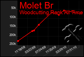 Total Graph of Molet Br