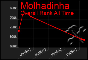 Total Graph of Molhadinha