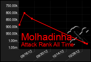Total Graph of Molhadinha