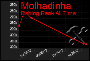 Total Graph of Molhadinha