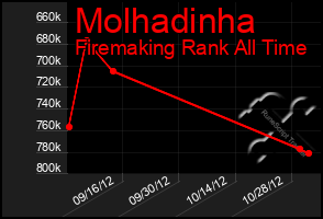 Total Graph of Molhadinha