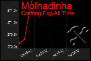 Total Graph of Molhadinha