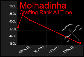 Total Graph of Molhadinha
