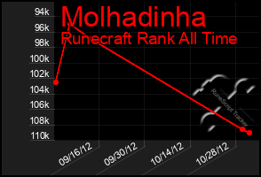 Total Graph of Molhadinha