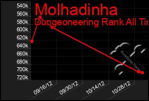 Total Graph of Molhadinha