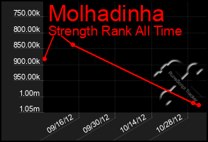 Total Graph of Molhadinha