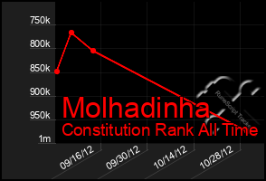 Total Graph of Molhadinha