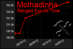 Total Graph of Molhadinha