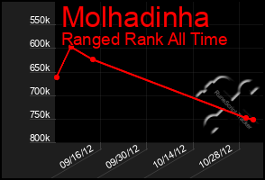 Total Graph of Molhadinha