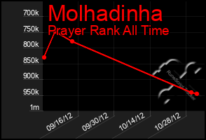 Total Graph of Molhadinha