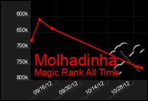 Total Graph of Molhadinha
