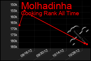 Total Graph of Molhadinha