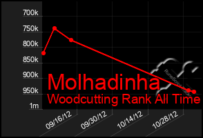 Total Graph of Molhadinha