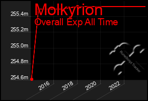 Total Graph of Molkyrion