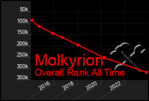 Total Graph of Molkyrion