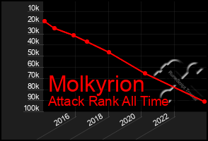 Total Graph of Molkyrion