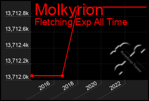 Total Graph of Molkyrion