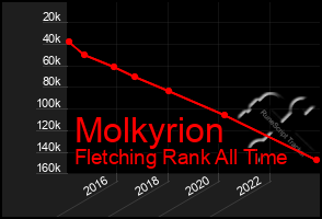 Total Graph of Molkyrion