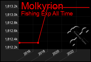 Total Graph of Molkyrion