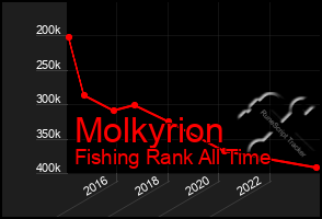 Total Graph of Molkyrion