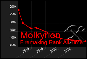 Total Graph of Molkyrion