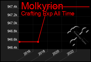 Total Graph of Molkyrion