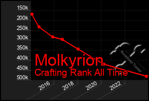 Total Graph of Molkyrion