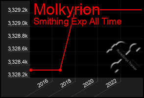 Total Graph of Molkyrion